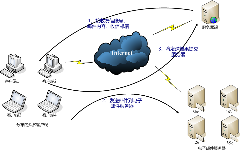 飞翔企业营销邮件系统 工作流程图