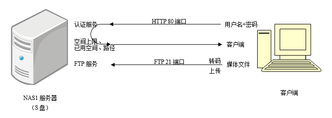 媒体文件转码上传系统 工作原理图