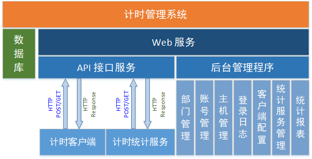 机房计时管理系统